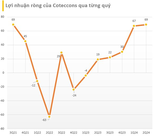 Coteccons ghi nhận hơn 600 tỷ đồng nợ xấu từ Tân Hoàng Minh và Saigon Glory - Ảnh 3.