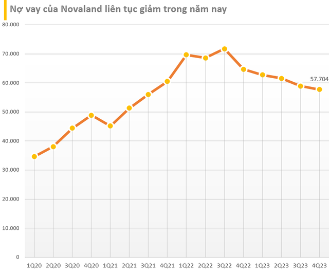 'Đôi bạn' Novaland và Phát Đạt trong năm 2023: Cùng nhau báo lãi nhưng còn nhiều nỗi lo, người cổ phiếu đã tăng 120%, kẻ vẫn chưa thể bứt phá - Ảnh 3.