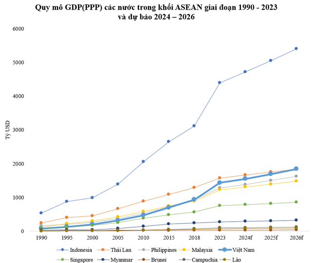 GDP(PPP) Việt Nam từng chỉ bằng 1/2 Philippines, 1/3 Thái Lan, hiện đã vượt Philippines, bao giờ vượt Thái Lan? - Ảnh 1.