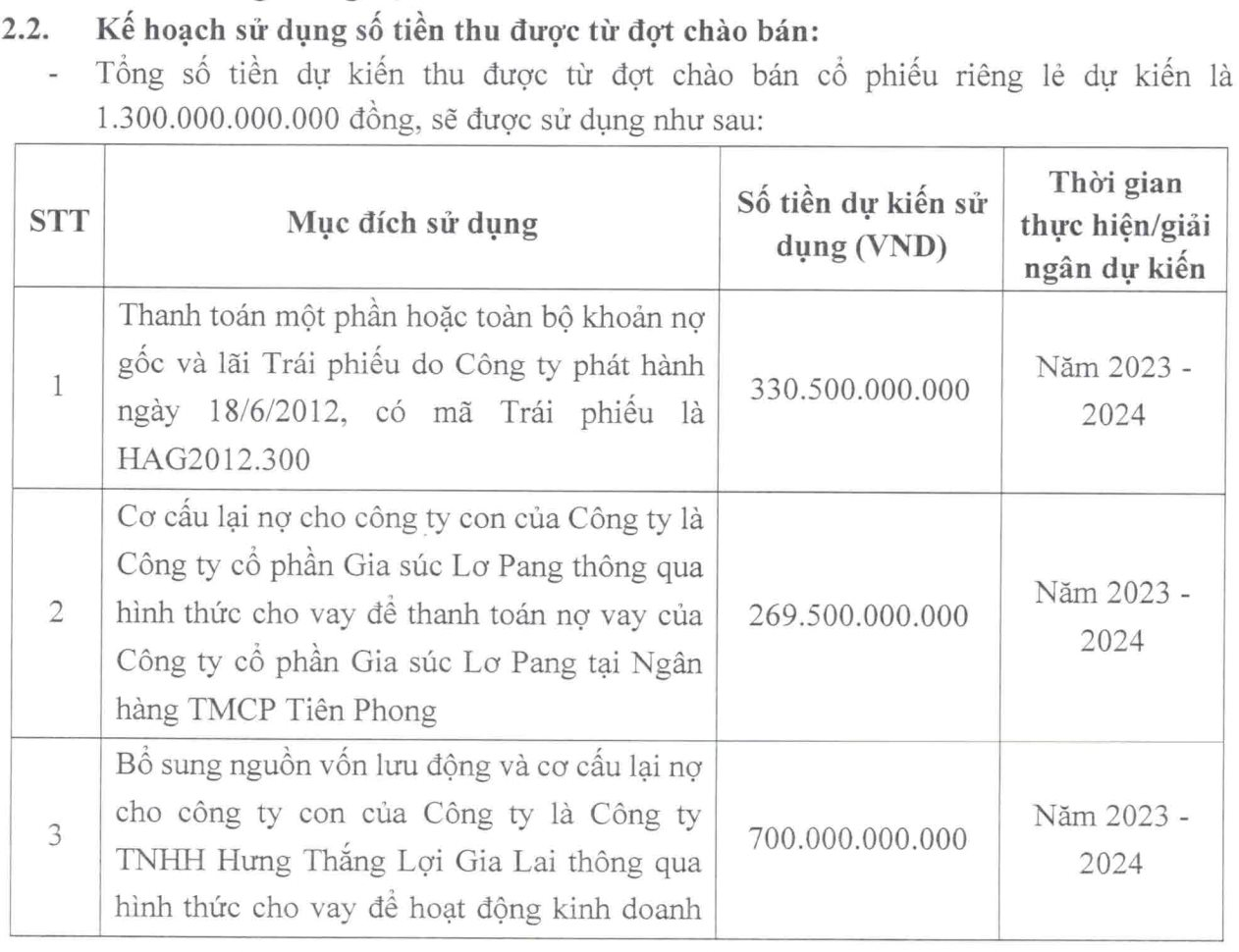 Uỷ ban Chứng khoán chấp thuận phương án phát hành 1.300 tỷ của Hoàng Anh Gia Lai (HAGL) - Ảnh 2.
