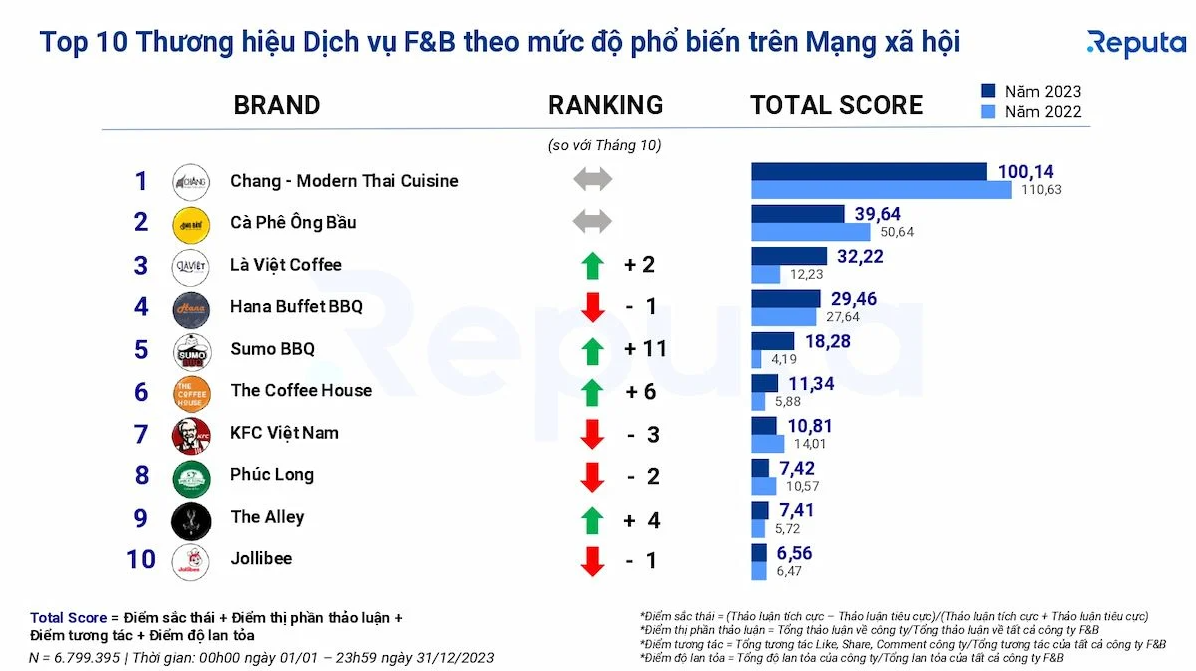Vượt qua Trung Nguyên, Phúc Long, The Coffee House, một hãng đồ ăn nhanh có 200 cửa hàng ở Việt Nam trở thành công ty F&B phổ biến nhất năm 2023 - Ảnh 3.