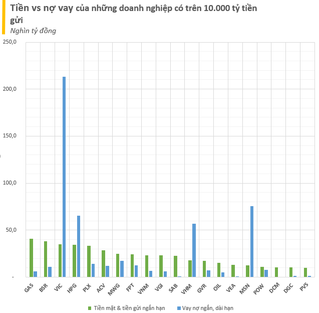 Những doanh nghiệp nhiều tiền nhất sàn chứng khoán năm 2023: Vingroup, Hòa Phát có lượng tiền tăng vọt trong quý cuối năm, họ dầu khí áp đảo - Ảnh 3. Những doanh nghiệp nhiều tiền nhất sàn chứng khoán năm 2023: Vingroup, Hòa Phát có lượng tiền tăng vọt trong quý cuối năm, họ dầu khí áp đảo - Ảnh 3.