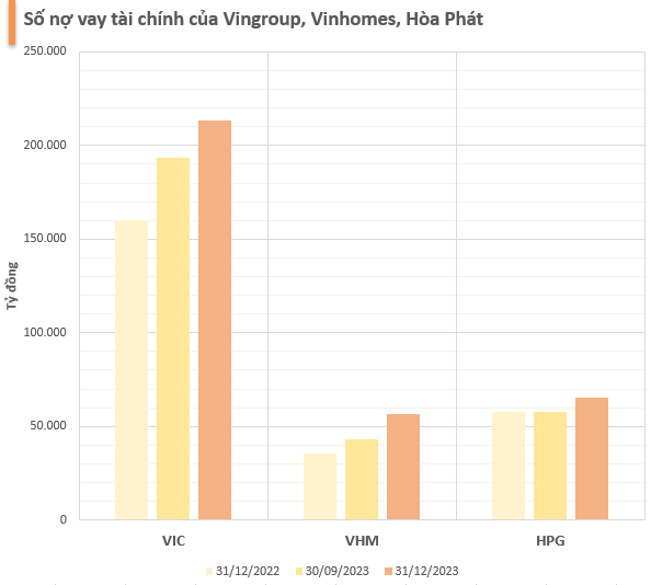 Những doanh nghiệp nhiều tiền nhất sàn chứng khoán năm 2023: Vingroup, Hòa Phát có lượng tiền tăng vọt trong quý cuối năm, họ dầu khí áp đảo - Ảnh 2. Những doanh nghiệp nhiều tiền nhất sàn chứng khoán năm 2023: Vingroup, Hòa Phát có lượng tiền tăng vọt trong quý cuối năm, họ dầu khí áp đảo - Ảnh 2.