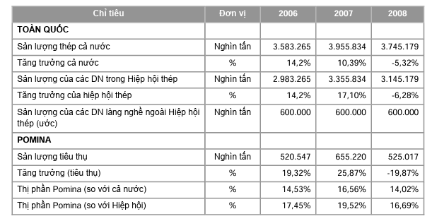 Cú trượt dài của Apple làng thép Việt: Từng là đối thủ ngang cơ của Hòa Phát, chiếm gần 30% thị phần thép cả nước nay lỗ lũy kế cả nghìn tỷ - Ảnh 3.