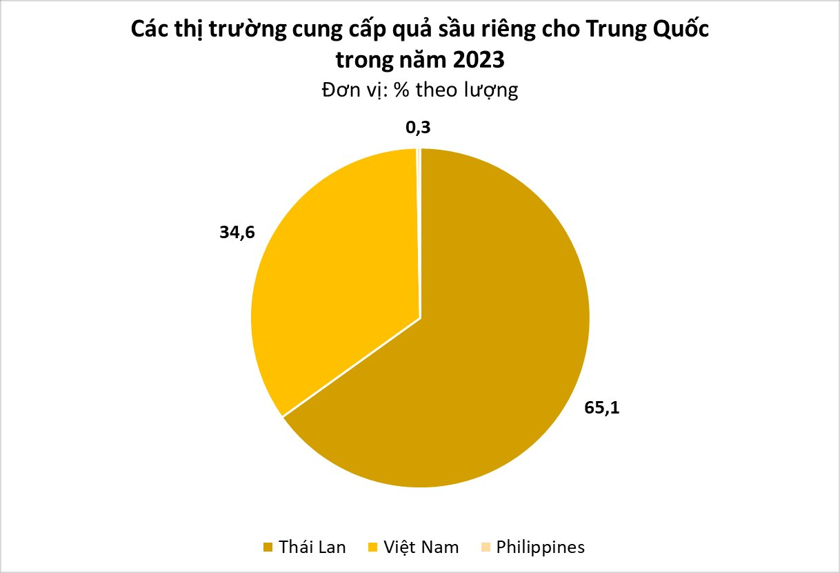 Một mặt hàng vụt trở thành 'kho báu' mới của Việt Nam: Được Trung Quốc ráo riết săn lùng coi như quà quý, nhập khẩu tăng đột biến hơn 1.000%, đe dọa thị phần Thái Lan - Ảnh 3.