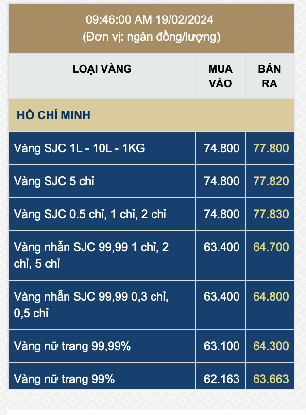 Ngày Thần Tài (19/2), giá vàng SJC rớt thảm, &quot;bốc hơi&quot; hơn 1 triệu đồng/lượng chỉ trong vài giờ đồng hồ - Ảnh 1.