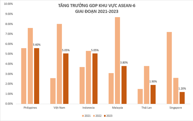 Toàn cảnh tăng trưởng GDP năm 2023 của ASEAN-6: Philippines top 1, Việt Nam xếp thứ mấy? - Ảnh 1. Toàn cảnh tăng trưởng GDP năm 2023 của ASEAN-6: Philippines top 1, Việt Nam xếp thứ mấy? - Ảnh 1.