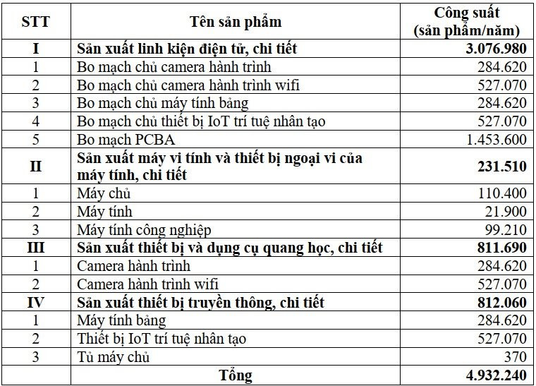 Công ty Đài Loan tỷ đô lập dự án sản xuất máy tính ở Việt Nam quy mô gần 5 triệu sản phẩm/năm - Ảnh 2.