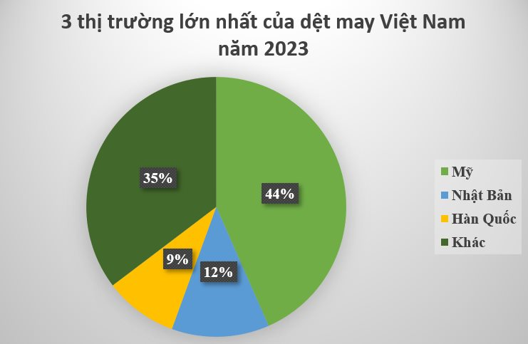 Mặt hàng chủ lực của Việt Nam được người Nga mạnh tay săn lùng: Gần một nửa thế giới ‘đặt gạch’ mua hàng, nước ta là 1 trong 3 ‘ông trùm’ của thế giới - Ảnh 2. Mặt hàng chủ lực của Việt Nam được người Nga mạnh tay săn lùng: Gần một nửa thế giới ‘đặt gạch’ mua hàng, nước ta là 1 trong 3 ‘ông trùm’ của thế giới - Ảnh 2.
