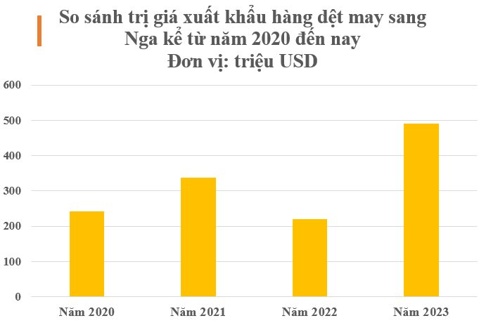 Mặt hàng chủ lực của Việt Nam được người Nga mạnh tay săn lùng: Gần một nửa thế giới ‘đặt gạch’ mua hàng, nước ta là 1 trong 3 ‘ông trùm’ của thế giới - Ảnh 3. Mặt hàng chủ lực của Việt Nam được người Nga mạnh tay săn lùng: Gần một nửa thế giới ‘đặt gạch’ mua hàng, nước ta là 1 trong 3 ‘ông trùm’ của thế giới - Ảnh 3.