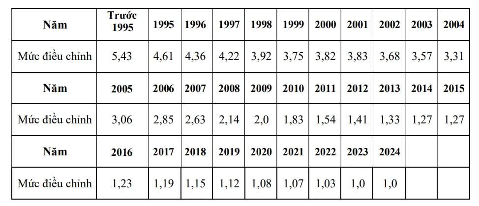 Hàng loạt thông tin mới về lương hưu trong năm 2024 tác động tích cực đến người lao động, ai không biết sẽ thiệt- Ảnh 2. Hàng loạt thông tin mới về lương hưu trong năm 2024 tác động tích cực đến người lao động, ai không biết sẽ thiệt- Ảnh 2.