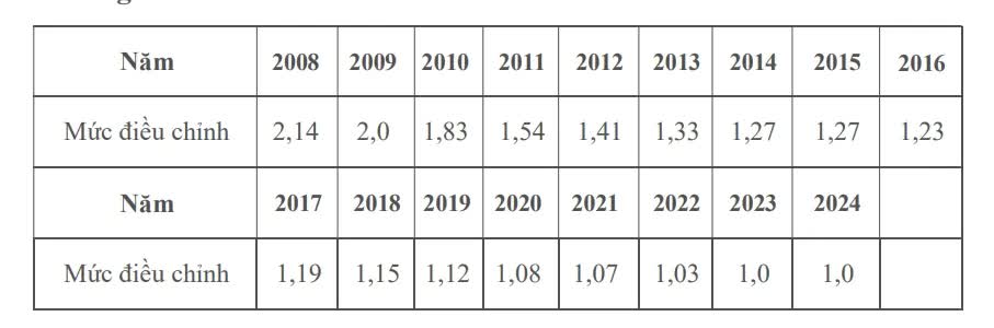 Hàng loạt thông tin mới về lương hưu trong năm 2024 tác động tích cực đến người lao động, ai không biết sẽ thiệt- Ảnh 3. Hàng loạt thông tin mới về lương hưu trong năm 2024 tác động tích cực đến người lao động, ai không biết sẽ thiệt- Ảnh 3.