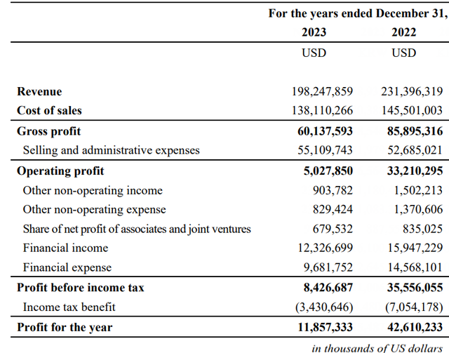 Doanh thu giảm sâu 10 tỷ USD, lỗ 200 triệu USD trong quý 4 nhưng các nhà máy Việt Nam vẫn góp tới 1/3 lợi nhuận toàn cầu 2023 của Samsung Electronics - Ảnh 1.