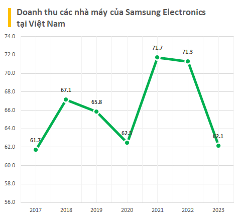 Doanh thu giảm sâu 10 tỷ USD, lỗ 200 triệu USD trong quý 4 nhưng các nhà máy Việt Nam vẫn góp tới 1/3 lợi nhuận toàn cầu 2023 của Samsung Electronics - Ảnh 3.