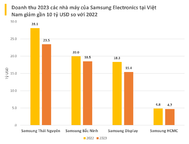 Doanh thu giảm sâu 10 tỷ USD, lỗ 200 triệu USD trong quý 4 nhưng các nhà máy Việt Nam vẫn góp tới 1/3 lợi nhuận toàn cầu 2023 của Samsung Electronics - Ảnh 2.
