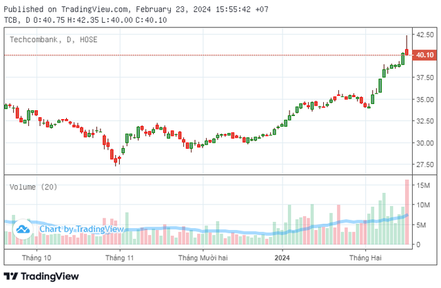 Đôi bạn Masan và Techcombank: MSN trầy trật trước ngưỡng 100.000 tỷ đồng vốn hóa, Techcombank vọt lên cao nhất 20 tháng - Ảnh 2.