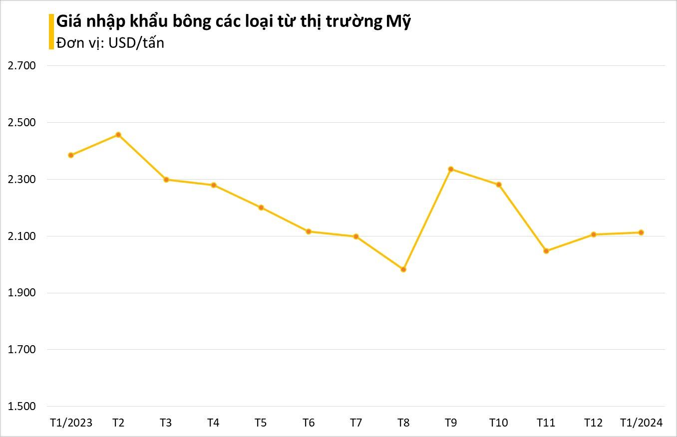 Một loại 'vàng trắng' của Mỹ đổ bộ Việt Nam với giá cực rẻ: tăng trưởng gần 200% chỉ trong tháng 1, Việt Nam nhập khẩu đứng thứ 3 thế giới- Ảnh 2.