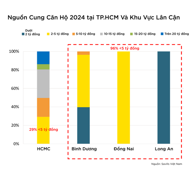 Nguồn cung căn hộ TPHCM tập trung ở phân khúc 5-10 tỷ đồng - Ảnh 2.