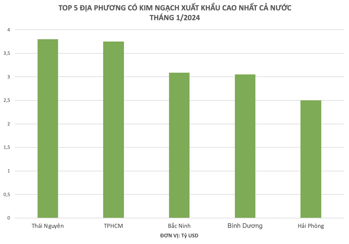 Không phải Bắc Ninh hay TPHCM, đây mới là địa phương có kim ngạch xuất khẩu cao nhất cả nước trong tháng 1/2024 - Ảnh 2. Không phải Bắc Ninh hay TPHCM, đây mới là địa phương có kim ngạch xuất khẩu cao nhất cả nước trong tháng 1/2024 - Ảnh 2.