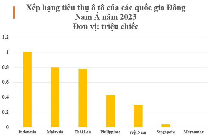 Lộ diện thị trường tiêu thụ ô tô lớn nhất Đông Nam Á năm 2023, Việt Nam xếp thứ hạng bao nhiêu? - Ảnh 2.