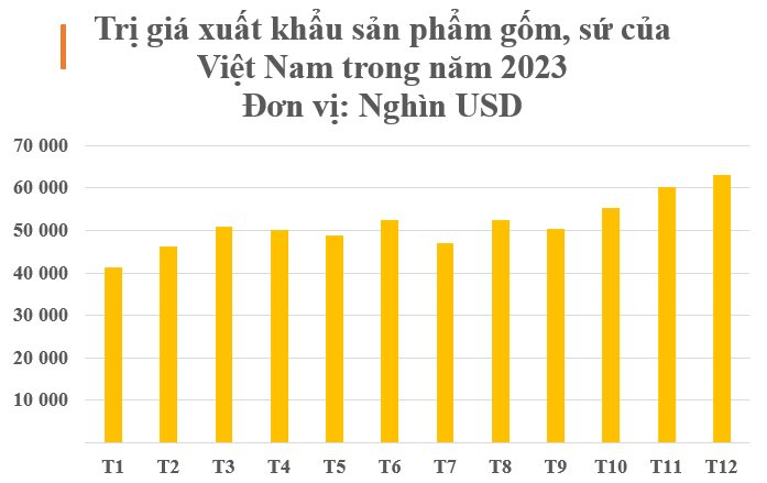 Đây là 'mỏ vàng' được Mỹ, Nhật, Thái Lan liên tục săn lùng: Thu về hơn nửa tỷ USD năm 2023, quy mô đứng thứ 9 thế giới - Ảnh 2.