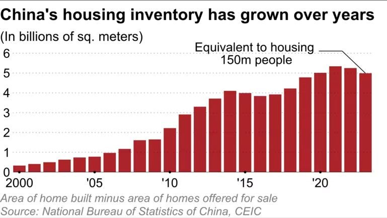 Giá chung cư ở thành phố chỉ khoảng 20 triệu/m2 nhưng nền kinh tế lớn thứ 2 thế giới vẫn thừa tới 50 triệu căn hộ, cần hơn 5 năm để giải quyết &quot;hàng tồn kho&quot;: Tác động còn lan ra khắp thế giới - Ảnh 2.