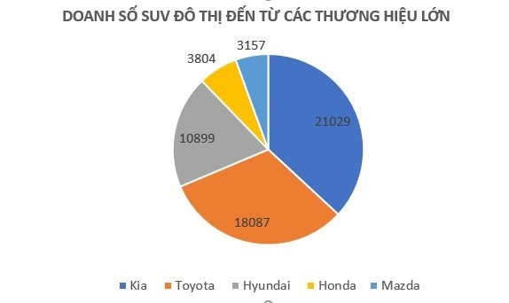 Hãng nào bán nhiều SUV đô thị nhất tại Việt Nam? - Ảnh 2.