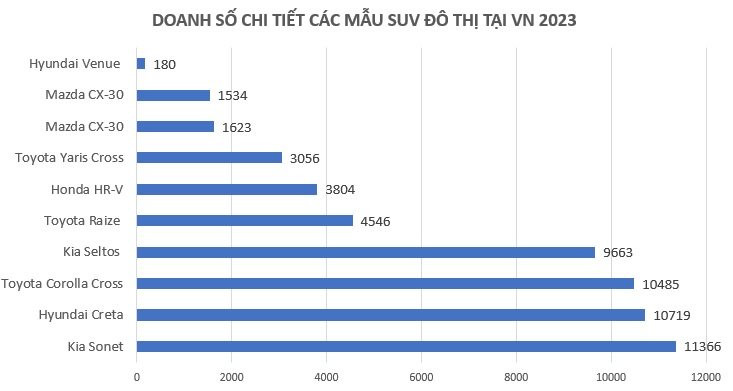 Hãng nào bán nhiều SUV đô thị nhất tại Việt Nam? - Ảnh 3.