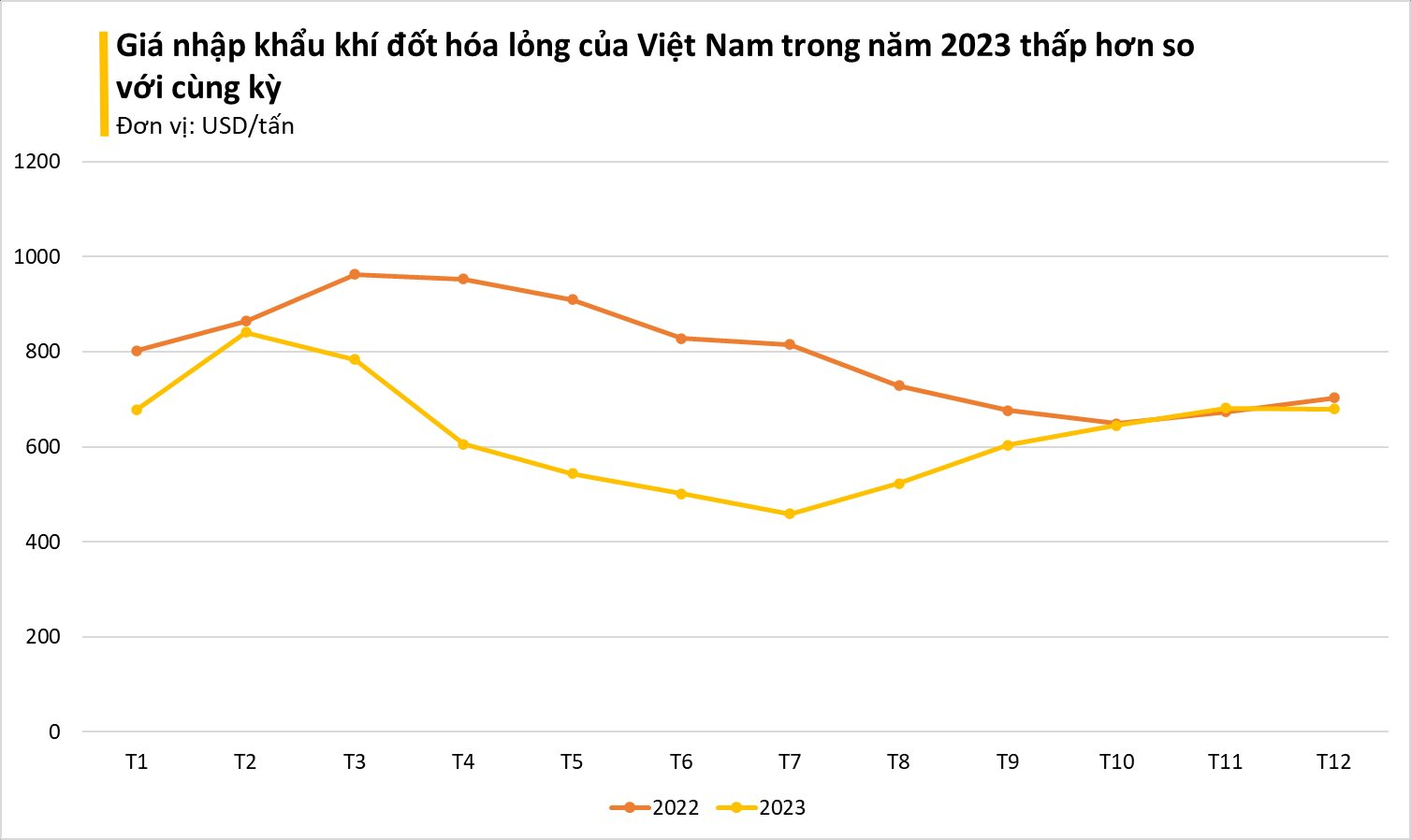 Giá rẻ bất ngờ, một mặt hàng từ Malaysia ồ ạt tràn vào Việt Nam, nhập khẩu tăng đột biến 3 chữ số trong năm 2023 - Ảnh 2. Giá rẻ bất ngờ, một mặt hàng từ Malaysia ồ ạt tràn vào Việt Nam, nhập khẩu tăng đột biến 3 chữ số trong năm 2023 - Ảnh 2.