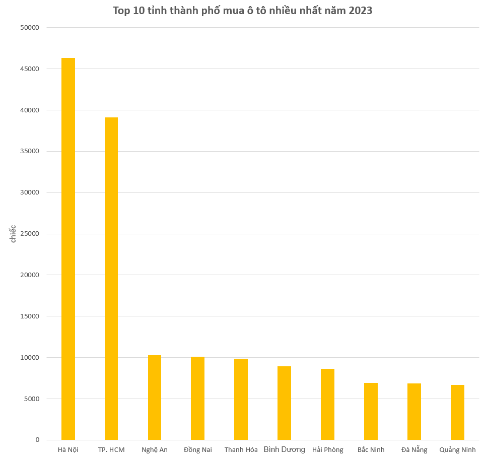 Tỉnh nghèo miền Trung lọt top 3 địa phương mua ô tô nhiều nhất, xếp trên Quảng Ninh, Bình Dương...- Ảnh 2.
