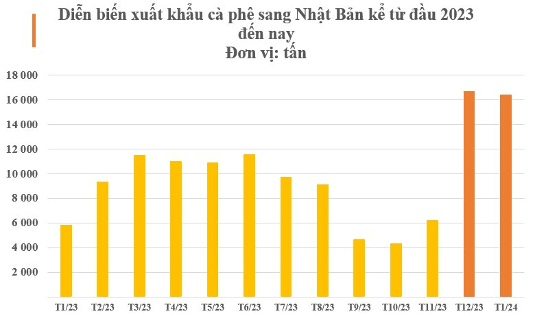 Một mặt hàng đặc sản của Việt Nam được Nhật Bản gom hàng gấp 3 lần trong tháng đầu năm: Châu Âu cực kỳ ưa chuộng, nước ta có năng suất đứng đầu thế giới - Ảnh 3.