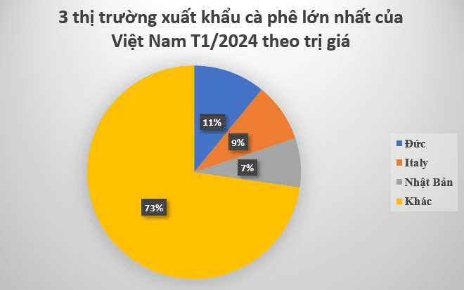 Một mặt hàng đặc sản của Việt Nam được Nhật Bản gom hàng gấp 3 lần trong tháng đầu năm: Châu Âu cực kỳ ưa chuộng, nước ta có năng suất đứng đầu thế giới - Ảnh 2.