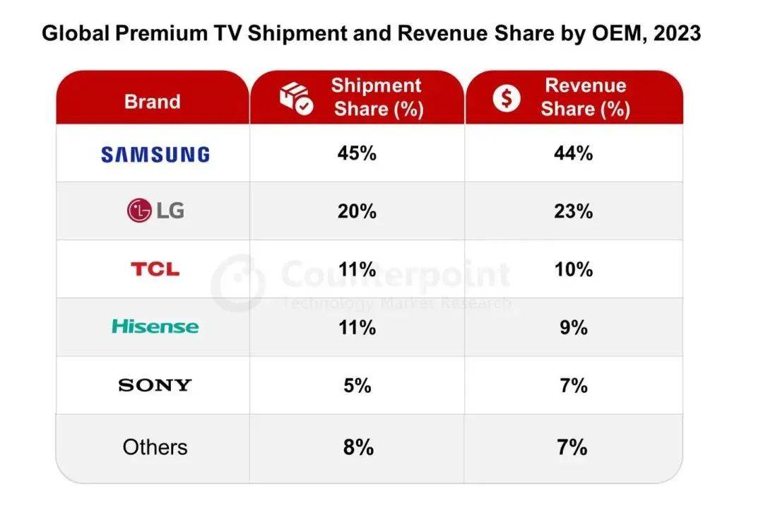 Từng là biểu tượng của sự khá giả, món điện tử gắn liền với Sony, Sharp này lại đang 'đếm ngược'?- Ảnh 3. Từng là biểu tượng của sự khá giả, món điện tử gắn liền với Sony, Sharp này lại đang 'đếm ngược'?- Ảnh 3.