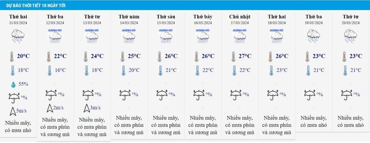 Dự báo thời tiết 10 ngày từ đêm 10/3 đến 20/3 cho Hà Nội và cả nước - Ảnh 2.