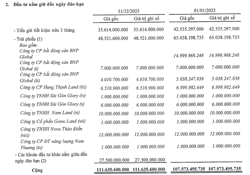 Công ty quản lý tòa nhà đắc địa tại Hà Nội cầm 30% tổng tài sản đi mua trái phiếu qua CTCK Tân Việt, kiểm toán lưu ý khả năng thu hồi - Ảnh 2.