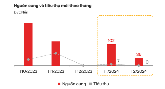 Giá chung cư tại TP. HCM tiếp tục tăng cao - Ảnh 3.