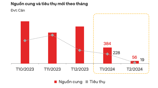 Giá chung cư tại TP. HCM tiếp tục tăng cao - Ảnh 1.