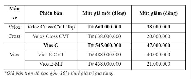 Chuyện chưa từng có trong lịch sử của Toyota tại Việt Nam: Không một mẫu xe nào xuất hiện trong top 10 bán chạy - Ảnh 2.