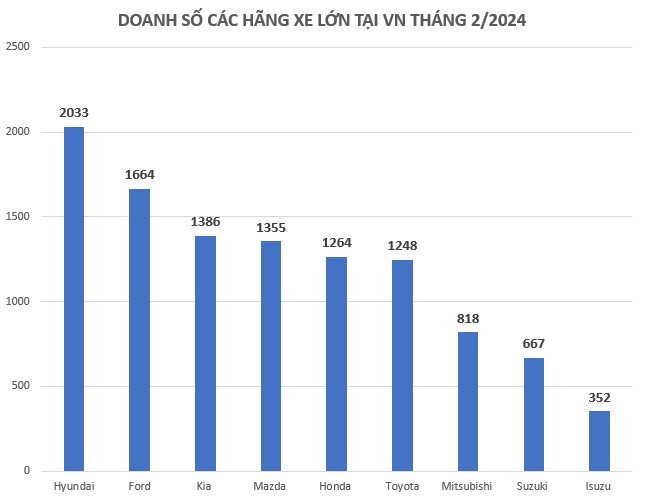 Hãng mạnh nhất chỉ bán 2.000 xe/tháng, xe Toyota lần đầu ‘mất tích’ trên BXH bán chạy – chuyện gì xảy ra với thị trường ô tô Việt Nam? - Ảnh 2.