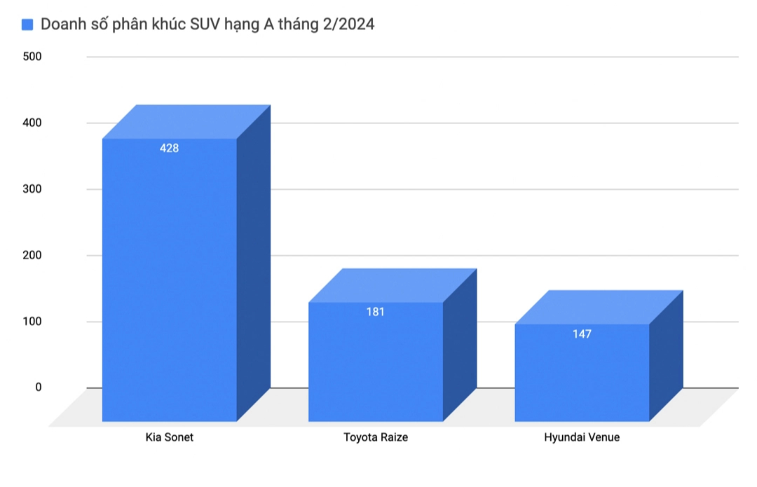 'Vua doanh số' một thời Toyota tụt xuống hạng 6, xếp sau Honda: Không xe nào lọt top 10, đến cả Vios, Corolla Cross cũng bán ít - Ảnh 7. 'Vua doanh số' một thời Toyota tụt xuống hạng 6, xếp sau Honda: Không xe nào lọt top 10, đến cả Vios, Corolla Cross cũng bán ít - Ảnh 7.