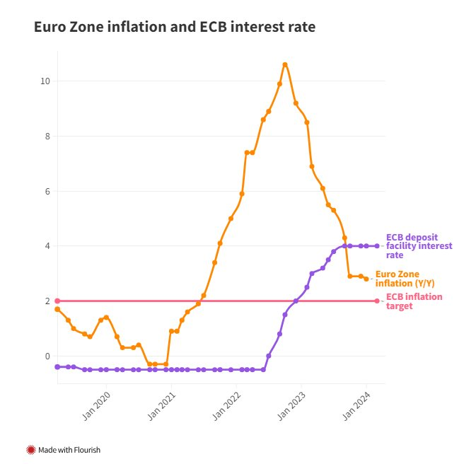Tiết lộ thời điểm 9 nền kinh tế hàng đầu có thể bắt đầu cắt giảm lãi suất trong năm nay, chuyên gia khẳng định: ‘2024 là năm xoay trục’, nhưng một quốc gia có thể tăng lãi suất vào tháng 4 - Ảnh 3.