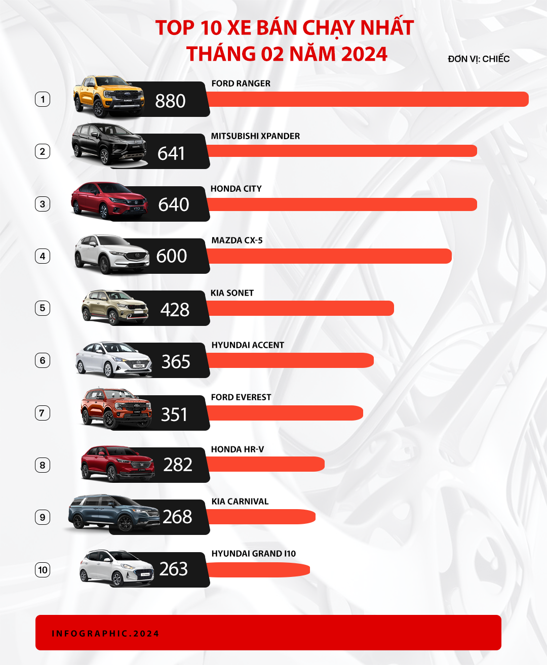 'Vua doanh số' một thời Toyota tụt xuống hạng 6, xếp sau Honda: Không xe nào lọt top 10, đến cả Vios, Corolla Cross cũng bán ít - Ảnh 4. 'Vua doanh số' một thời Toyota tụt xuống hạng 6, xếp sau Honda: Không xe nào lọt top 10, đến cả Vios, Corolla Cross cũng bán ít - Ảnh 4.