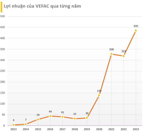 Chủ dự án 1,5 tỷ USD tại Đông Anh và 'đất vàng' 148 Giảng Võ: Cổ phiếu tăng 63% từ đầu năm giúp vốn hóa đạt 1,2 tỷ USD, ngang Vietnam Airlines, Khang Điền, vượt Kinh Bắc - Ảnh 4.