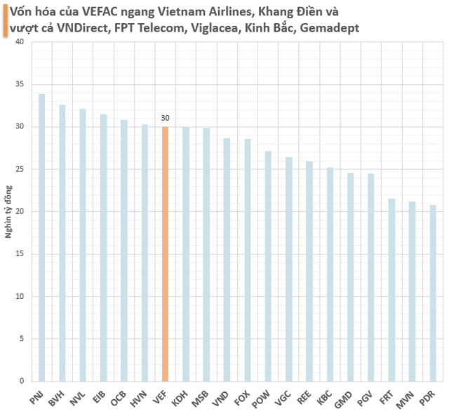 Chủ dự án 1,5 tỷ USD tại Đông Anh và 'đất vàng' 148 Giảng Võ: Cổ phiếu tăng 63% từ đầu năm giúp vốn hóa đạt 1,2 tỷ USD, ngang Vietnam Airlines, Khang Điền, vượt Kinh Bắc - Ảnh 2.