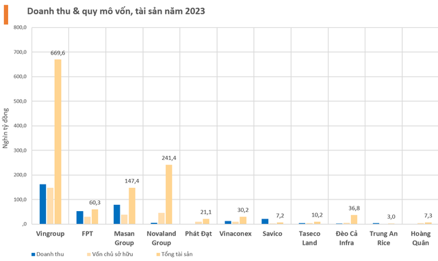Vingroup, Masan Group, FPT, Đèo Cả... cùng các doanh nghiệp được Thủ tướng hỏa tốc triệu tập họp có tình hình tài chính thế nào? - Ảnh 2.