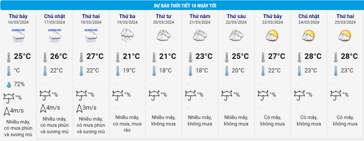 Dự báo thời tiết 10 ngày từ đêm 15/3 cho Hà Nội và cả nước - Ảnh 2.
