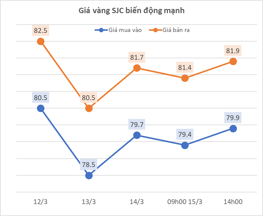 Giá vàng SJC chiều 15/3 lại đảo chiều tăng vọt - Ảnh 1.