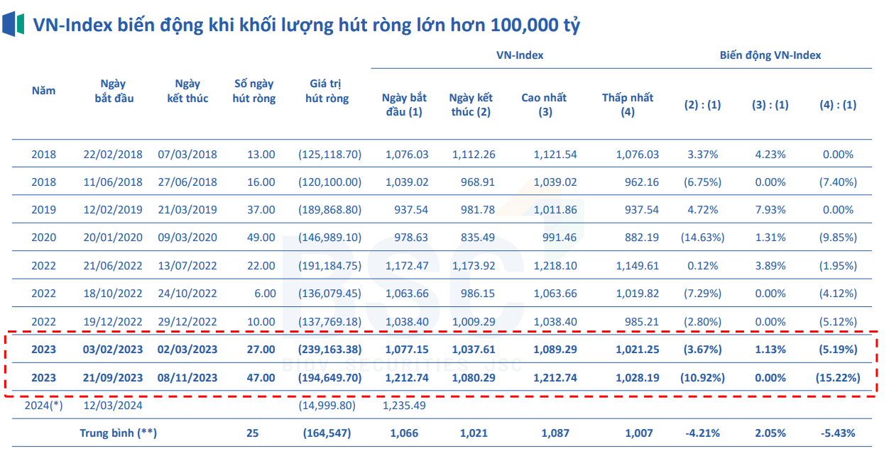 NHNN đã hút về 75.000 tỷ đồng từ kênh tín phiếu, quy mô lên bao nhiêu thì có thể ảnh hưởng thị trường chứng khoán? - Ảnh 1.