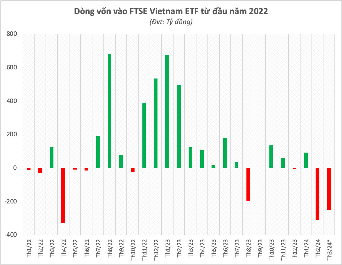 Một quỹ ETF ngoại lâu đời bậc nhất thị trường chứng khoán Việt Nam bị rút gần 23 triệu USD chỉ trong chưa đầy 1 tháng - Ảnh 2.
