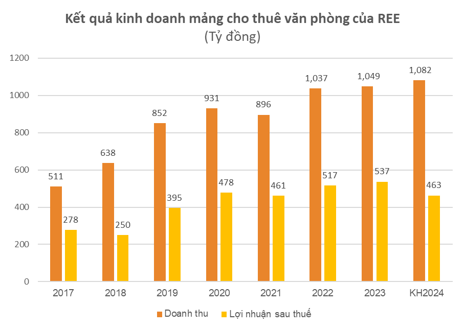 Thu 2 đồng lãi 1, hàng trăm nghìn mét vuông văn phòng đều đặn mang về cho REE hơn 500 tỷ đồng lợi nhuận/năm bất chấp biến động kinh tế - Ảnh 2.